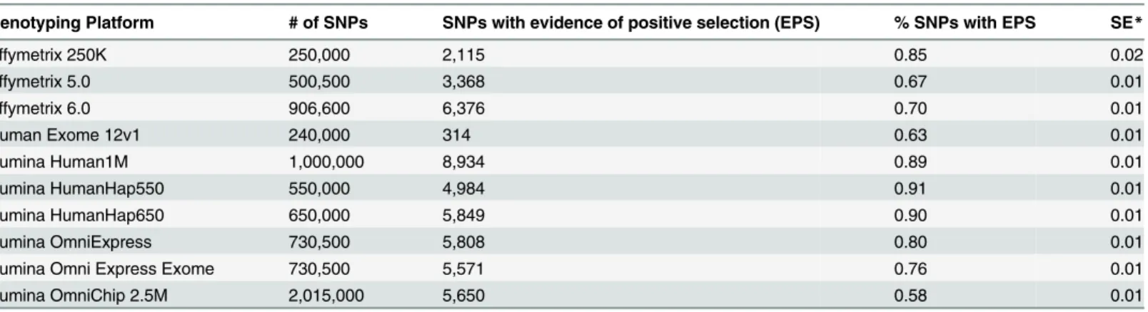 Table 1. Absolute number and the proportion of selected SNPs on the most popular genotyping platforms.