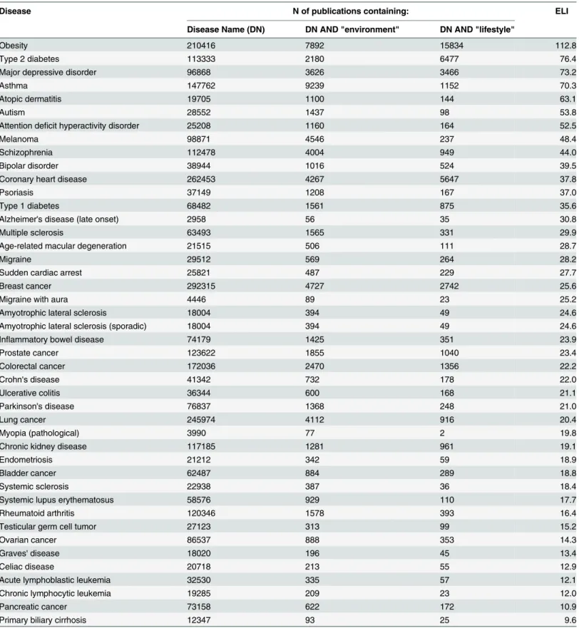Table 3. Environmental and lifestyle indexes (ELIs) for the GWAS-studied diseases.