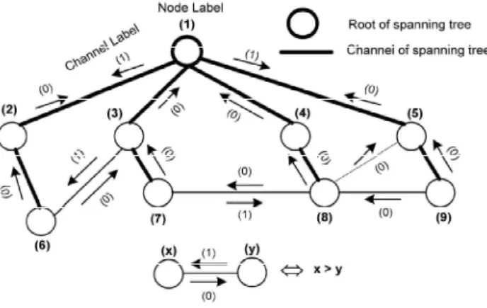 Fig. 2. Spanning tree construction and the associated node and channel labeling 