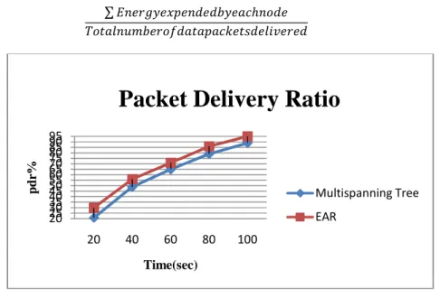 Fig. 4.  Packet Delivery Ratio For Mulatispanning and EAR. 