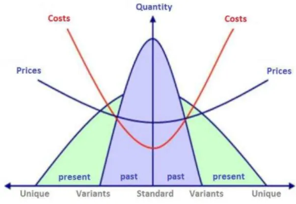 Fig.  3.    Cost  target:  moving  variants  costs  in  the  direction  of  standard  products costs to be competitive.