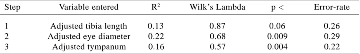 Table 4 - Stepwise discriminant analysis of shape variables of Aparasphenodon brunoi. Error-rate indicates posterior probability error-rate estimates based on cross-validation.