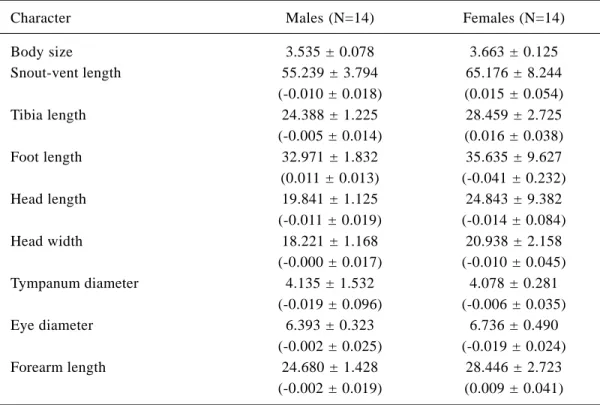 Table 5 - Summary statistics of morphometric characters of adult Aparasphenodon brunoi