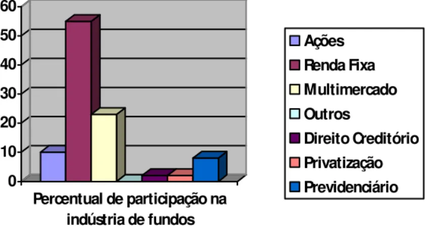 Figura 2: Composição percentual da Indústria de Fundos Brasileira (2007). 