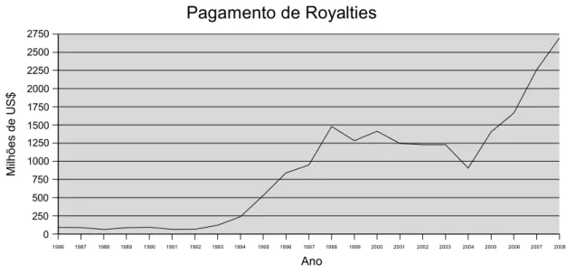 Gráfico II – Pagamento de Royalties pelo Brasil ao Capital Estrangeiro.