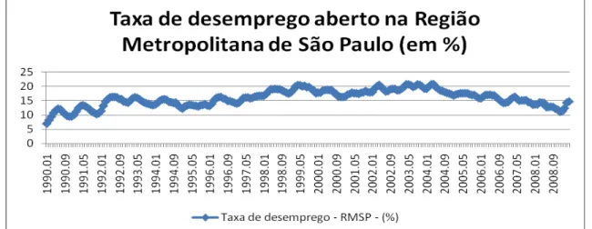 Gráfico III – Evolução da Taxa de Desemprego na Região Metropolitana de São  Paulo.