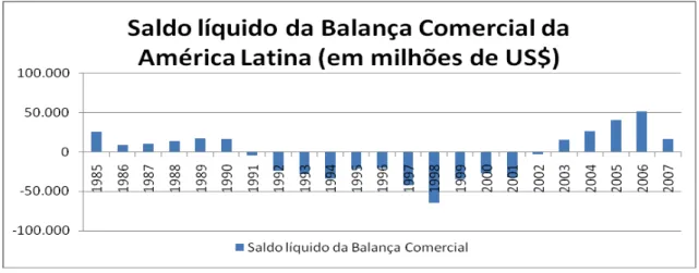 Gráfico IV – Evolução do Saldo da Balança Comercial da América Latina.
