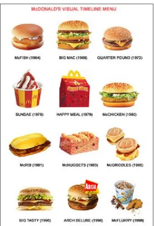 Figura 09: Portifólio de lanches do McDonald’s  Fonte: Mundo das Marcas (2008). 
