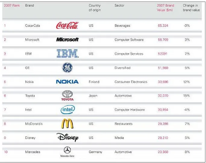 Figura 10: As 10 marcas mais valiosas  Fonte: Interbrand (2008). 