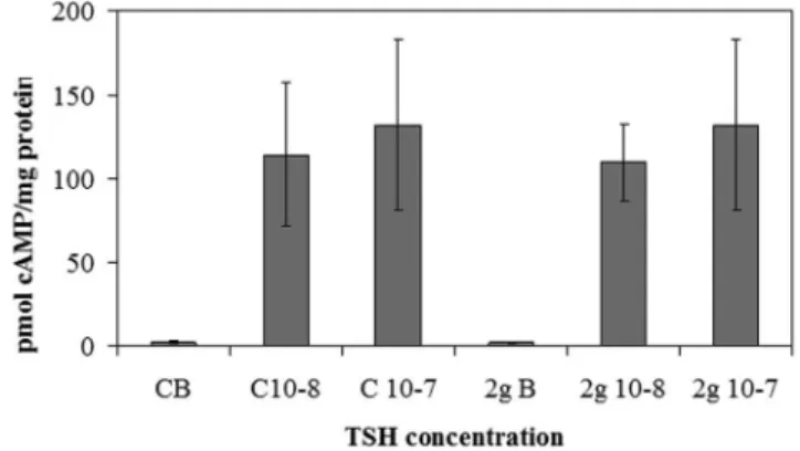 Figure 2. Effect of thyrotropin stimulation on cAMP in hypergravity. cAMP level after 10 27 or 10 28 thyrotropin (TSH) stimulation in hypergravity