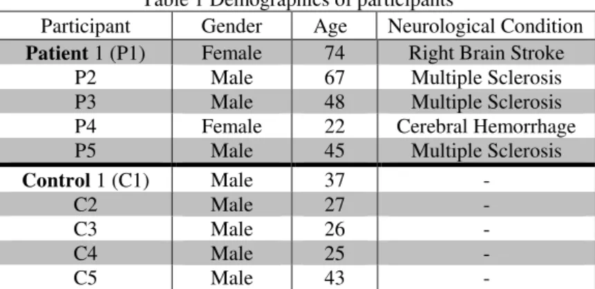 Table 1 Demographics of participants 