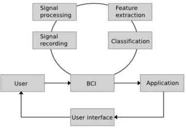 Fig. 1 A BCI application system adapted from [22] 