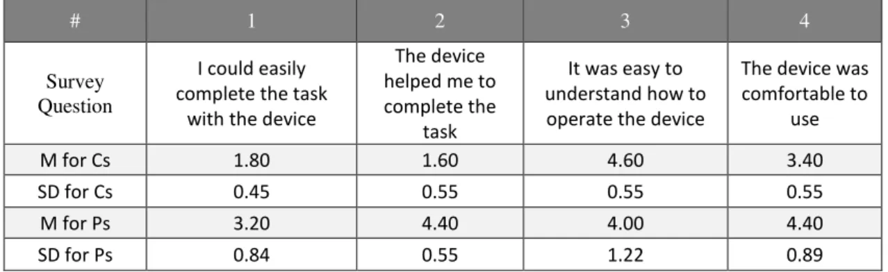 Table 4 Perceived Usability of Operating the BCI System 