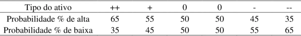 Tabela 1 - Probabilidades da variação dos ativos 