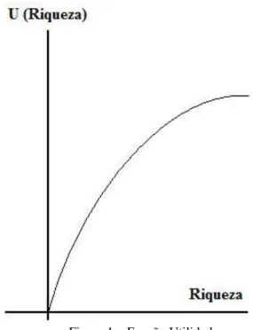 Figura 1 – Função Utilidade   