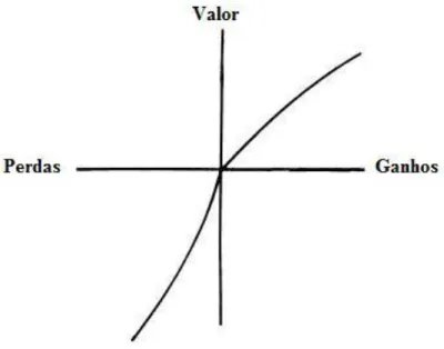 Figura 2  –  Curva do Valor da Teoria do Prospecto  Fonte: Figura 3 - Kahnemann e Tverski (1979) 