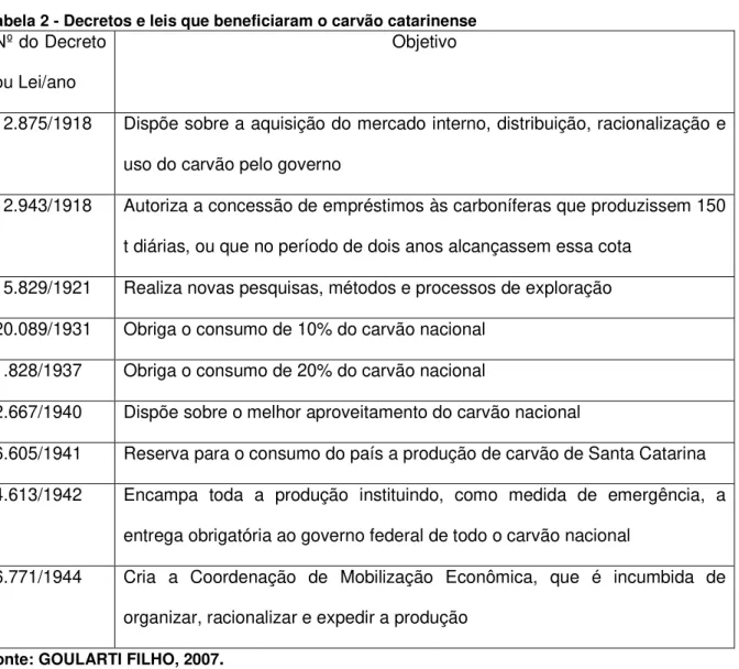Tabela 2 - Decretos e leis que beneficiaram o carvão catarinense Nº do Decreto 