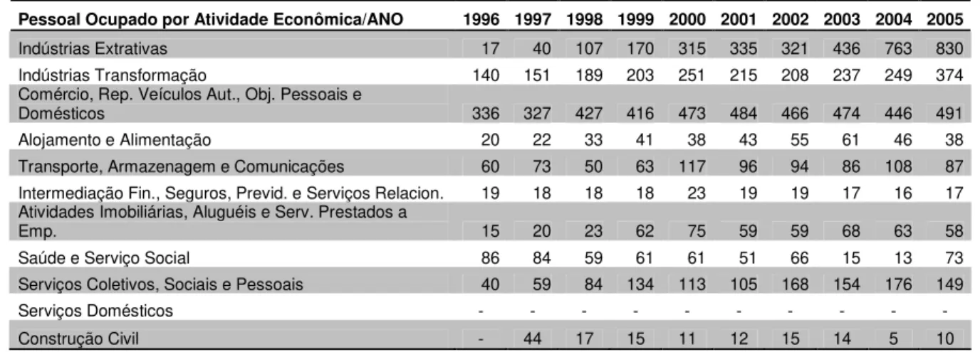 Tabela 4 - Classificação de Empregos por Atividades Econômicas em Lauro Muller