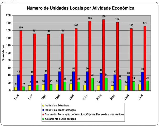 Gráfico 1 – Número de Unidades Econômicas, por setor, existentes em Lauro Muller no período  1996-2005