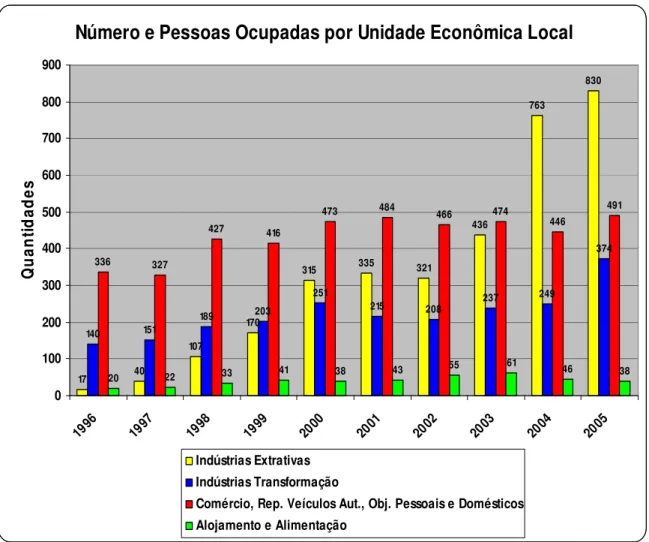 Gráfico 2 – Número de empregos, por setor econômico em Lauro Muller no período 1996-2005 