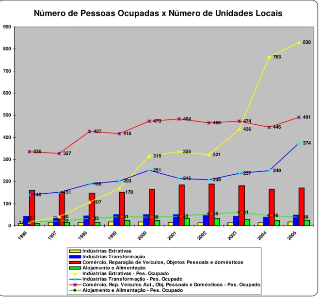 Gráfico 3 – Número de unidades por setor econômico x quantidade de empregos gerados no  período 1996-2005 em Lauro Muller 