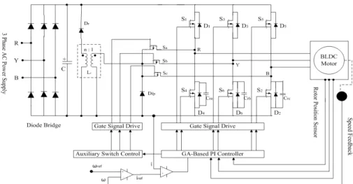Fig. 1. Schematic diagram of the proposed genetic-PI controller based resonant pole inverter for BLDC motor 