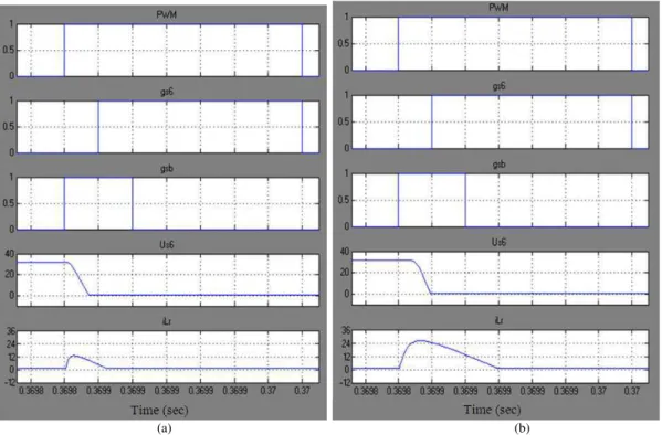 Fig. 5.  Simulation waveforms of PWM, S 6 ,S b  gate signal, U s6  and i Lr  under various load current (a) low load current (I o  = 3A) and   (b) high load current (I o  = 10A) 