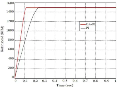 Fig. 8. Speed response curves for PMBLDC motor obtained using PI and genetic based PI controllers  The  system  is  tested  in  light  load  and  full  load 