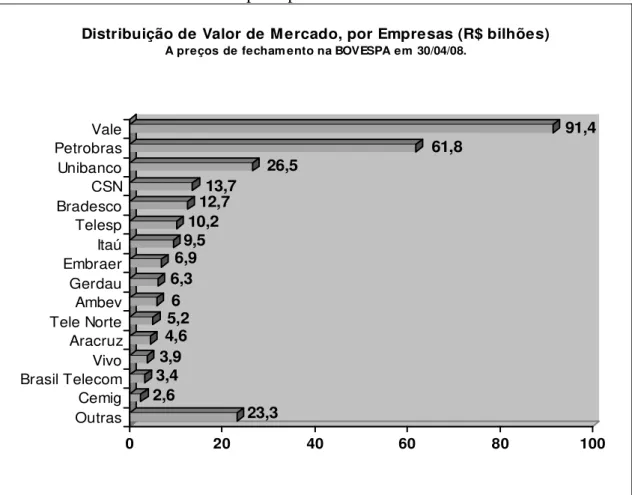 Gráfico 1 – Valor de mercado das principais ADRs. 