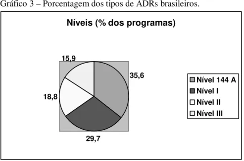 Gráfico 4 – Porcentagem dos programas de ADRs por custodiante. 
