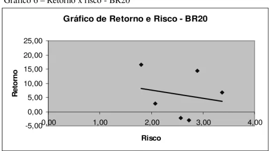 Gráfico de Retorno e Risco - BR20