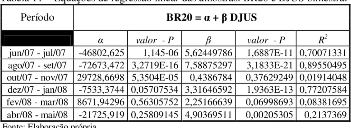 Tabela 11 – Equações de regressão linear das amostras. BR20 e DJUS bimestral 