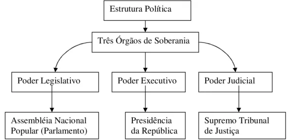 Figura 4 – Cronograma da organização política da Guiné-Bissau  Fonte: Elaboração própria do autor  