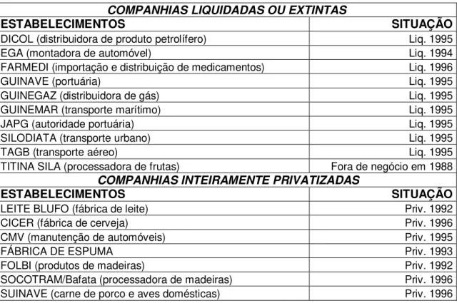 Tabela 1 - Status de Reformas das Empresas Públicas da Guiné-Bissau    Fonte: FMI 