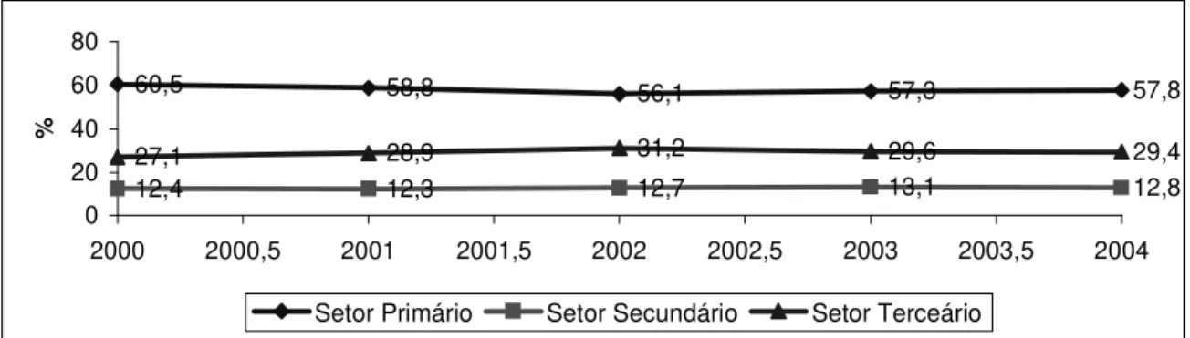 Gráfico 1 – Guiné-Bissau: Taxa de contribuição dos setores econômicos no PIB de 2000 a 2004 (em %)