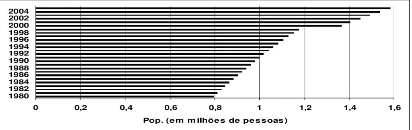 Gráfico 2 – Evolução da População em Milhões de Pessoas (1980 a 2005). 