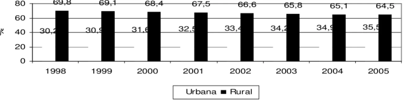 Gráfico 4 - Guiné-Bissau: Distribuição da População rural e urbana de 1998 a 2005 ( %)