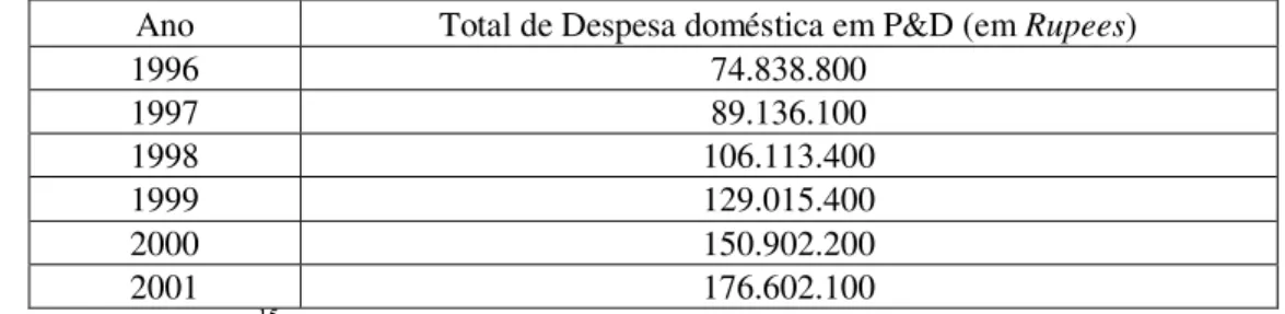 Tabela 10: Despesa Doméstica em Pesquisa e Desenvolvimento (em Rupees) 1996 – 2001. 