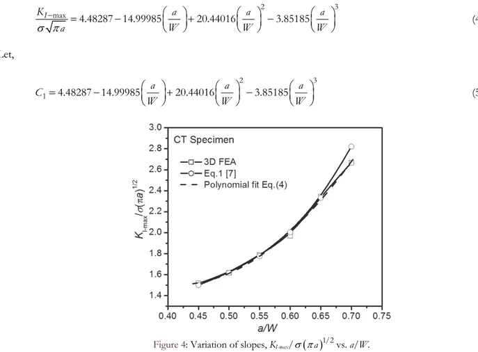 Figure 4: Variation of slopes, K I-max /     a 1/2 vs. a/W. 