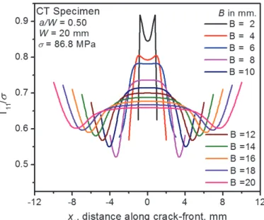 Figure 5: A typical variation of T 11 /  along the crack-front for various B and a/W=0.50