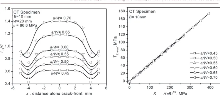 Figure 7: Variation of T 11-max  against K I-max /πB 1/2  for various a/W  and B=10 mm.