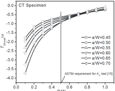 Figure 9: Variation of T 33 /   against B/W for various a/W. 