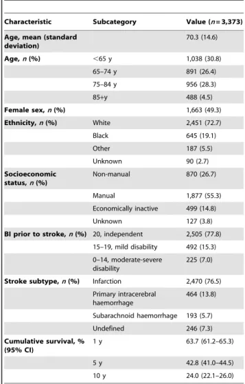 Table 1. Sociodemographics, stroke subtype, and case fatality of SLSR patients, 1995–2006.