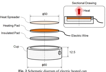 Fig. 3 The constant temperature control system of medical cupping device 