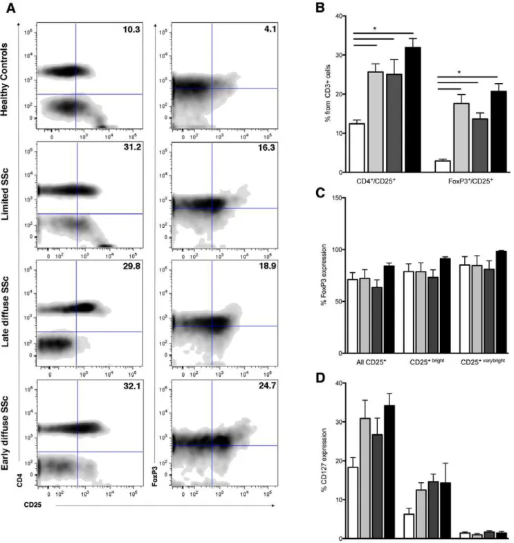 Figure 1. Increased presence of CD4 + CD25 + and CD25 high FoxP3 high CD127 - cells in the circulation of patients with systemic sclerosis (SSc)