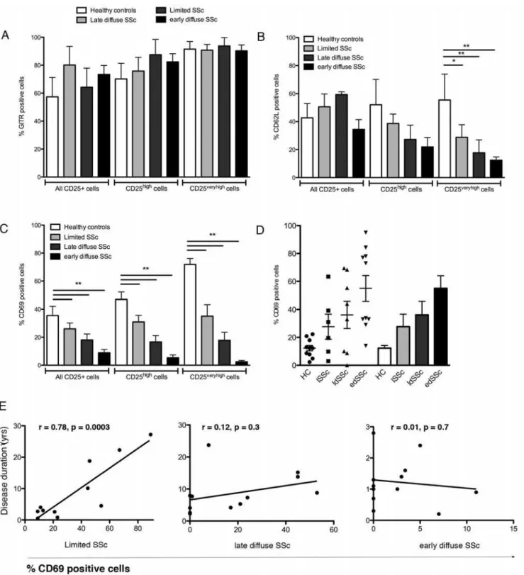 Figure 2. Phenotypical characterization of T regs reveals diminished expression of CD62L and CD69 in SSc patients