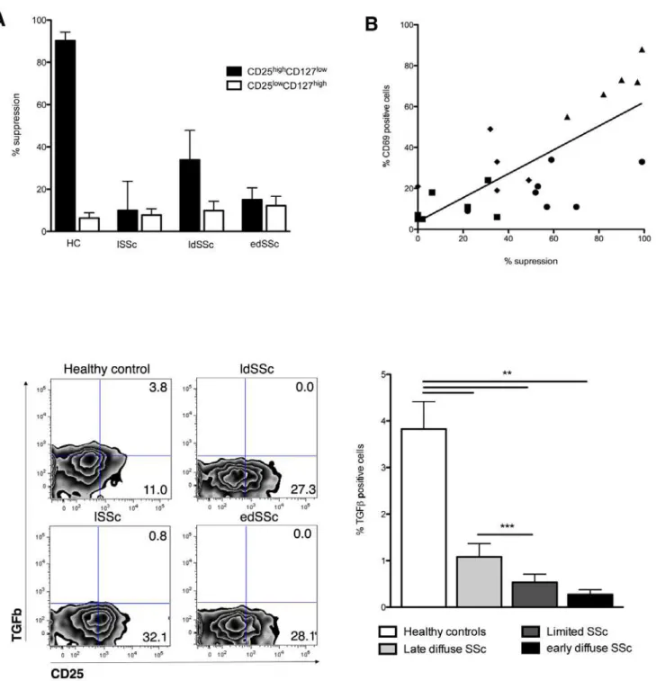 Figure 3. Impaired suppressive function by Tregs from SSc patients correlates with surface expression of CD69 and intracellular expression of TGFb