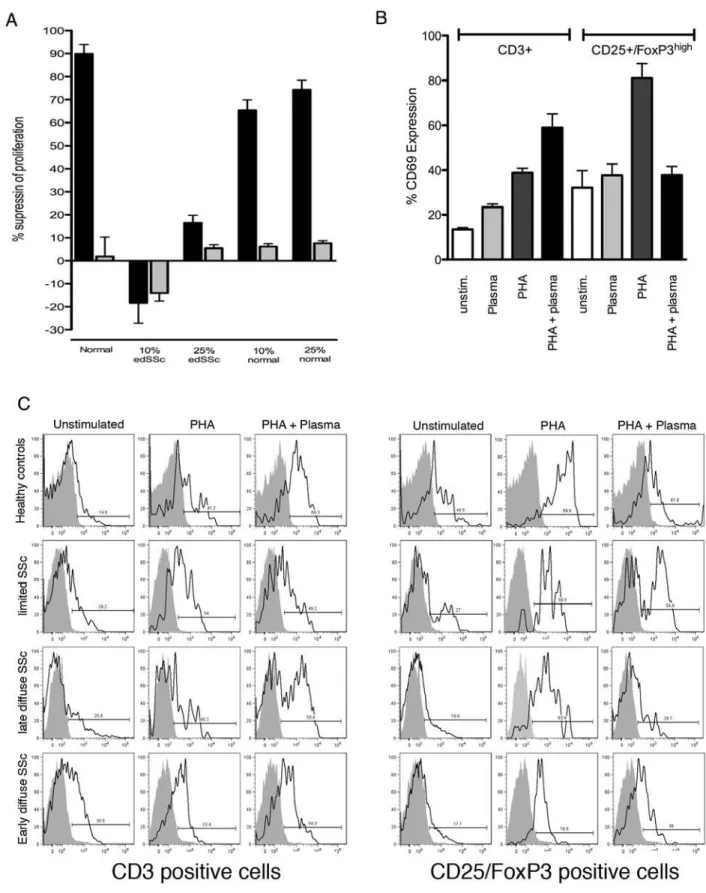 Figure 4. Plasma from SSc patients abrogates T cell suppression and up regulates CD69