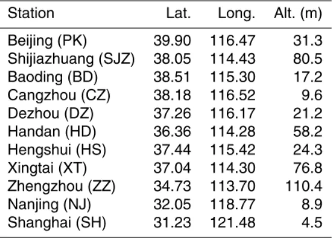Table 2. Station locations.