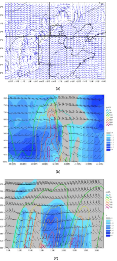 Figure 5. (a) Horizontal wind field at 900 hPa, its vertical section at (b) 115.25 ◦ E and (c) 39.375 ◦ N at 08:00 UTC 7 December 2013.